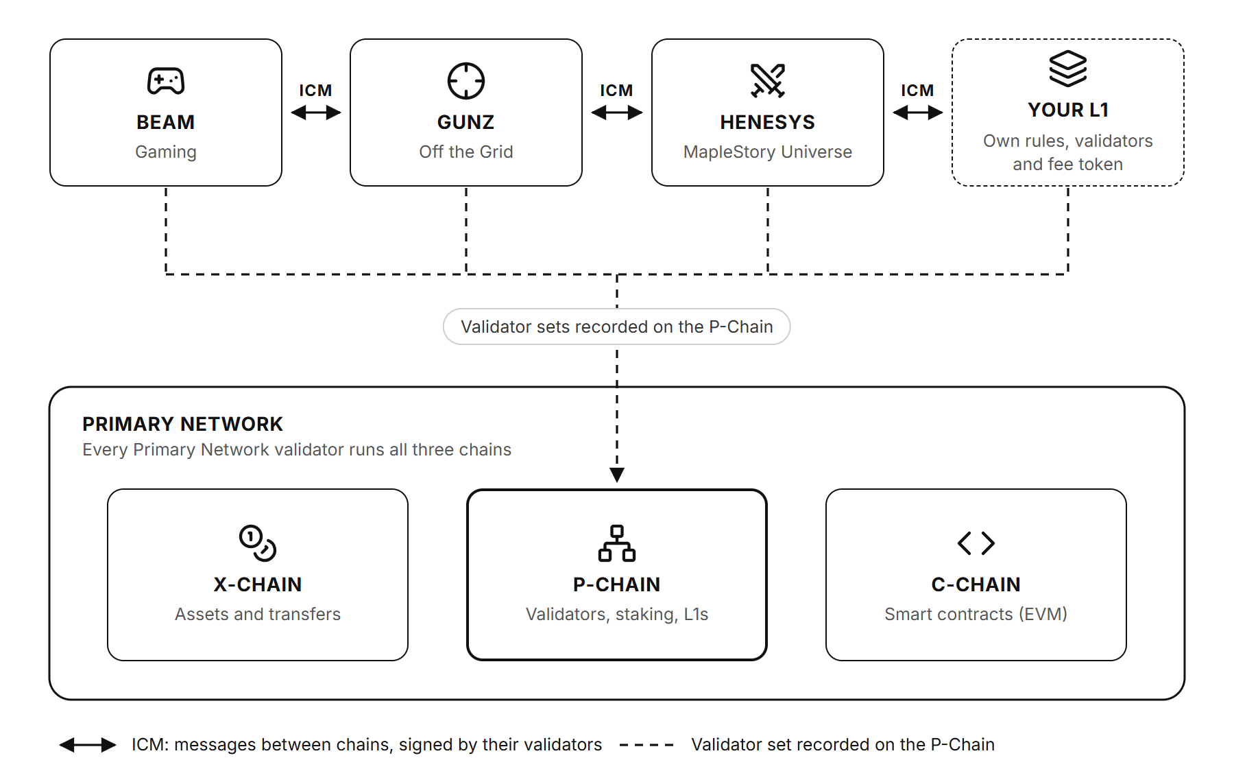 Die drei Chains des Primary Network an der Basis, umgeben von Avalanche L1s, deren Validator-Sets auf der P-Chain erfasst sind