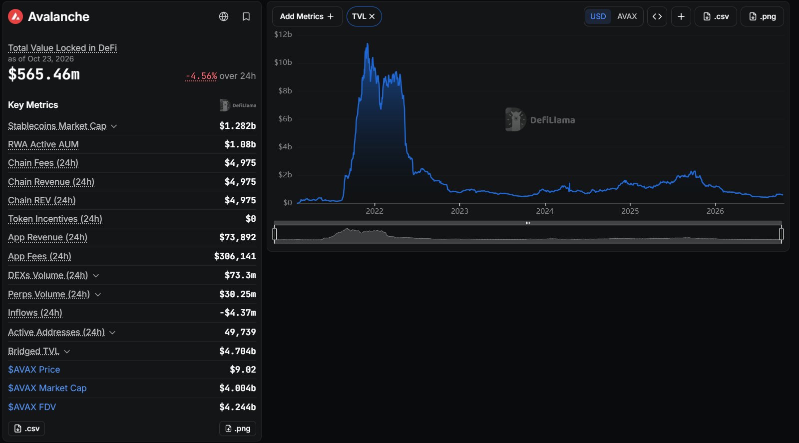 Avalanche-Übersicht auf DefiLlama am 23. Oktober 2026: 565,46 Millionen US-Dollar Total Value Locked in DeFi, die wichtigsten Kennzahlen der Chain und der TVL-Verlauf seit 2021
