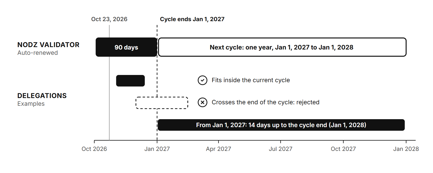 Zeitachse des Nodz-Validators: ein 90-Tage-Zyklus bis zum 1. Januar 2027, dann ein Zyklus von einem Jahr, mit Beispiel-Delegationen, die in einen Zyklus passen oder über sein Ende hinausgehen und abgelehnt werden