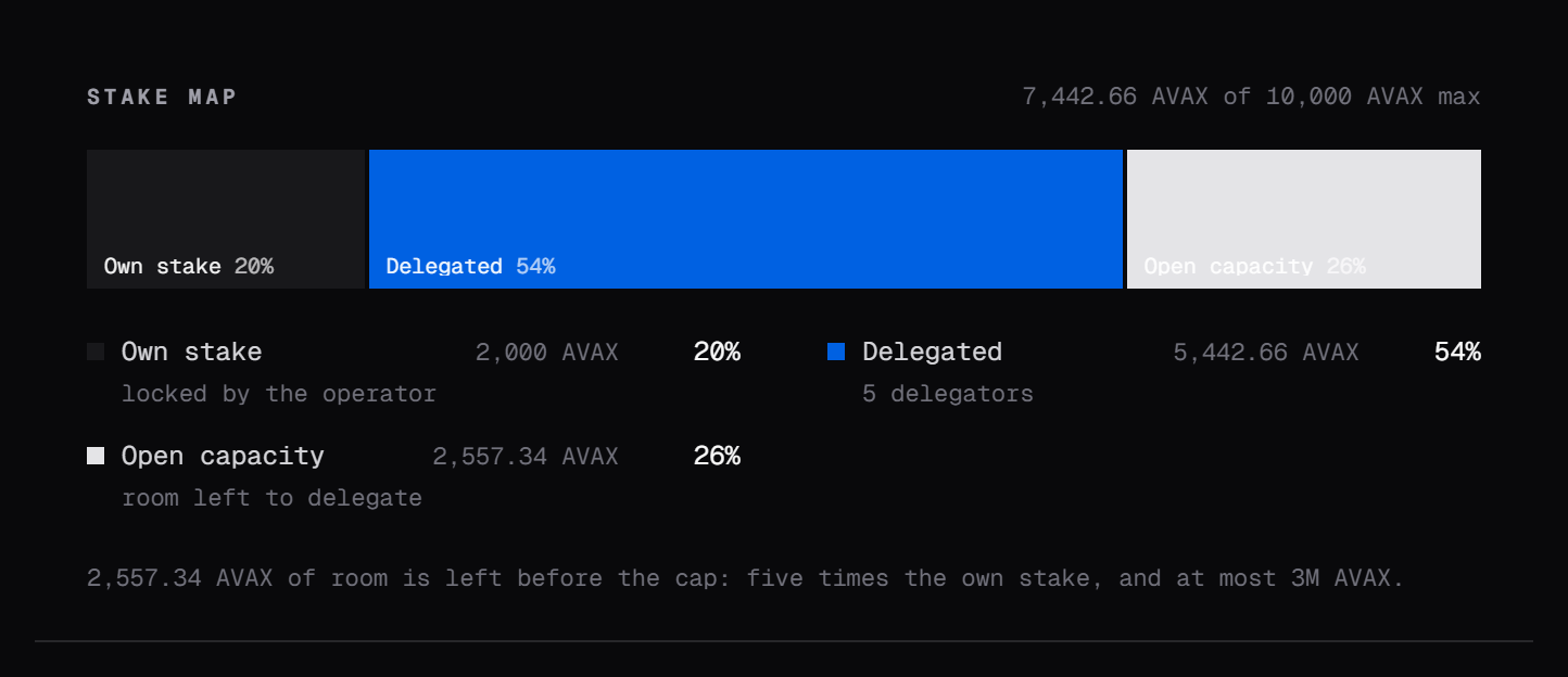 Stake-Übersicht des Nodz-Validators im Avalanche-Explorer: 2.000 AVAX eigener Stake, 5.442,66 AVAX delegiert und 2.557,34 AVAX freie Kapazität bei einer Obergrenze von 10.000 AVAX