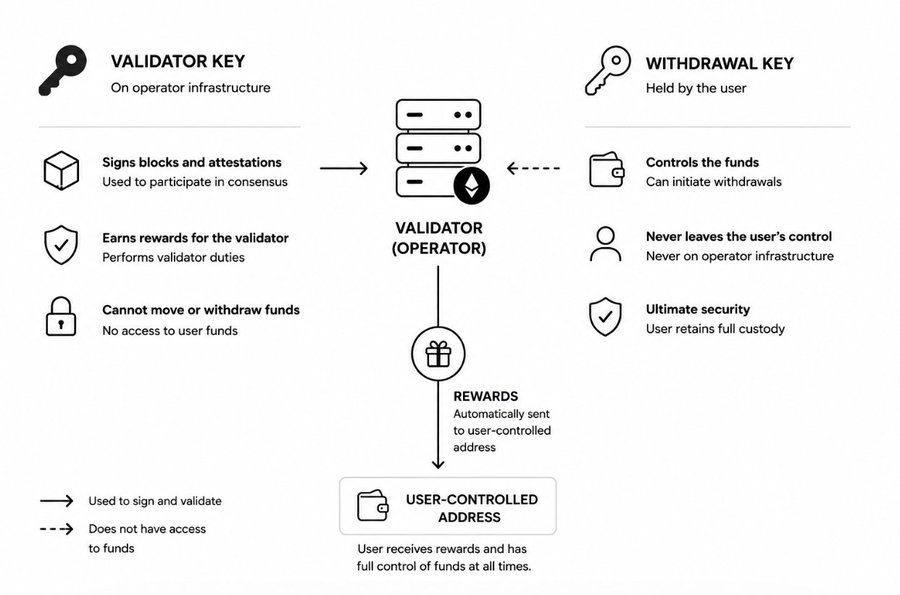 Der Validator-Key liegt auf der Betreiber-Infrastruktur, der Withdrawal-Key bleibt beim Nutzer